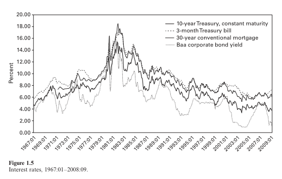 figura-1-5-interest-rates-structure-1967-2009.png